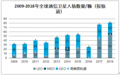 2019年中國(guó)低軌寬帶道通信衛(wèi)星系統(tǒng)行業(yè)發(fā)射數(shù)量、發(fā)展優(yōu)勢(shì)及發(fā)展必要性分析[圖]