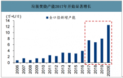 2019年中國(guó)垃圾焚燒行業(yè)項(xiàng)目規(guī)模、新增產(chǎn)能及區(qū)域分布情況分析[圖]