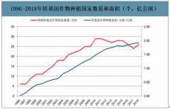 2018年中國轉(zhuǎn)基因農(nóng)作物行業(yè)市場現(xiàn)狀分析：種植面積超1.9億公頃[圖]