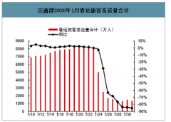 2020年春運(yùn)期間旅客發(fā)送量、民航旅客發(fā)送量及除夕后航班班次分析[圖]