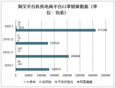 抗擊疫情，中國在線電商平臺(tái)口罩銷量、藥房O2O經(jīng)營情況分析[圖]