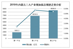 2019年內(nèi)蒙古GDP、三大產(chǎn)業(yè)增加值、社會(huì)消費(fèi)品零售總額、居民人均可支配收入及人口分析[圖]