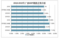 2019年廣西GDP、三大產(chǎn)業(yè)增加值、社會(huì)消費(fèi)品零售總額、固定資產(chǎn)投資、進(jìn)出口總值、人均可支配收入與支出、人口及城鎮(zhèn)化率分析[圖]