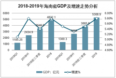 2019年海南GDP、三大產(chǎn)業(yè)增加值、固定資產(chǎn)投資、社會(huì)消費(fèi)品零售總額、居民人均可支配收入、居民消費(fèi)價(jià)格及進(jìn)出口總額分析[圖]