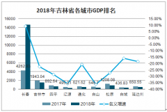 2019年吉林省生產(chǎn)總值及三大產(chǎn)業(yè)增加值情況分析[圖]