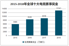 2019年中國電子競技行業(yè)發(fā)展現(xiàn)狀及發(fā)展趨勢預(yù)測[圖]