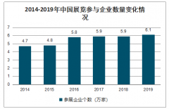 2019年中國展覽行業(yè)發(fā)展規(guī)模、存在問題及2020年行業(yè)前景展望分析[圖]