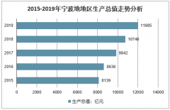 2019年寧波市GDP、三大產(chǎn)業(yè)增加值、固定資產(chǎn)投資、社會(huì)消費(fèi)品零售總額、居民人均可支配收入、人均生活消費(fèi)支出、居民消費(fèi)價(jià)格、進(jìn)出口總額及財(cái)政總收入分析[圖]