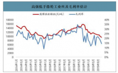 2019年中國滌綸工業(yè)絲行業(yè)產(chǎn)能產(chǎn)量及出口情況分析[圖]