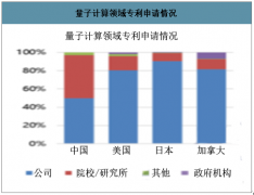 2020年全球及中國量子信息技術(shù)總體發(fā)展態(tài)勢、行業(yè)市場規(guī)模及行業(yè)發(fā)展前景分析預測[圖]