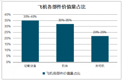 2018年中國航空機電系統(tǒng)行業(yè)現(xiàn)狀及未來市場規(guī)模預測[圖]