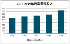 2019年全球足球財富榜前20俱樂部收入及收入項目占比分析[圖]