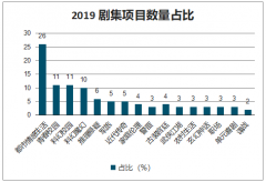 2019年中國劇集行業(yè)政策驅(qū)動提質(zhì)減量現(xiàn)狀：網(wǎng)劇、自制劇及互動劇[圖]