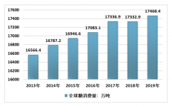 2019年全球及中國糖產(chǎn)業(yè)發(fā)展現(xiàn)狀及趨勢分析：全球進入減產(chǎn)周期[圖]