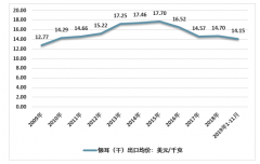 2018年中國銀耳產(chǎn)業(yè)出口貿(mào)易統(tǒng)計分析[圖]