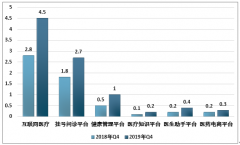 拐點降至 2019年中國互聯(lián)網(wǎng)醫(yī)療行業(yè)政策、用戶數(shù)、市場規(guī)模發(fā)展現(xiàn)狀分析[圖]