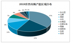 2020年中國(guó)丙烯行業(yè)PDH工藝產(chǎn)能分析及盈利能力分析[圖]