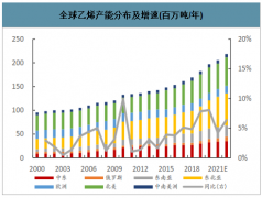 2020年中國(guó)乙烯市場(chǎng)供需現(xiàn)狀分析及預(yù)測(cè)[圖]