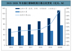 2020年口罩產(chǎn)業(yè)鏈發(fā)展現(xiàn)狀及趨勢(shì)：本次疫情爆發(fā)，推動(dòng)個(gè)人衛(wèi)生防護(hù)意識(shí)，預(yù)計(jì)防護(hù)類產(chǎn)品的需求將保持快速增長(zhǎng)[圖]