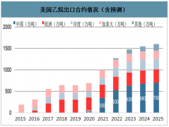 2020年美國(guó)乙烷出口情況分析[圖]