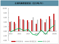 2020年中國(guó)丙烯市場(chǎng)供需現(xiàn)狀分析及預(yù)測(cè)[圖]