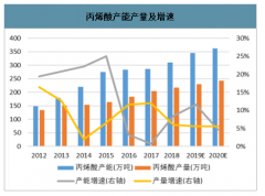 2020年中國(guó)丙烯酸及酯行業(yè)市場(chǎng)供需現(xiàn)狀及價(jià)格走勢(shì)分析[圖]