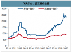 2020年中國(guó)食品飲料行業(yè)發(fā)展現(xiàn)狀：疫情白酒、名酒及大眾品需求影響[圖]