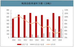 2019年中國(guó)煤化精細(xì)化工產(chǎn)品產(chǎn)量、消費(fèi)結(jié)構(gòu)及價(jià)格趨勢(shì)分析[圖]