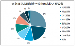 2019年中國(guó)光刻機(jī)行業(yè)市場(chǎng)現(xiàn)狀、行業(yè)格局及發(fā)展趨勢(shì)分析[圖]