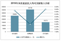 2019年河北省居民人均可支配收入、居民人均消費支出及居民消費價格分析[圖]