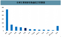 2018年中國衛(wèi)星通信系統(tǒng)發(fā)展趨勢：低軌衛(wèi)星通信系統(tǒng)將帶動產(chǎn)業(yè)鏈，有望打開新的應用市場[圖]