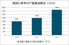 2019年中國醫(yī)用口罩行業(yè)發(fā)展歷程、產(chǎn)業(yè)鏈、供給端、需求端及市場發(fā)展趨勢分析[圖]