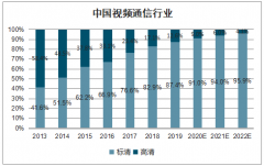 2019年中國視頻會議行業(yè)發(fā)展歷程、市場規(guī)模及行業(yè)格局分析[圖]