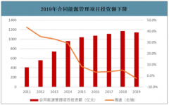 2019年中國節(jié)能服務行業(yè)投資情況、供給端及相關政策分析[圖]