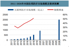 中國在線醫(yī)療發(fā)展現(xiàn)狀及發(fā)展趨勢：2026 年達到2000億，2020-2026年CAGR預計為 14.23%[圖]