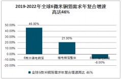 2019-2022年中國鋰電銅箔行業(yè)需求端及供給端預測[圖]