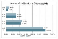 2018年中國企業(yè)上云行業(yè)發(fā)展情況及新型肺炎有望加快企業(yè)上云行業(yè)發(fā)展[圖]