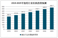 2019年中國氨綸行業(yè)市場格局及產(chǎn)能產(chǎn)量分析：中國氨綸總產(chǎn)能約86萬噸[圖]