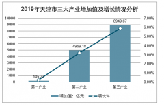 2019年天津市GDP、產(chǎn)業(yè)增加值、社會(huì)消費(fèi)品零售總額、固定資產(chǎn)投資及人均可支配收入分析[圖]