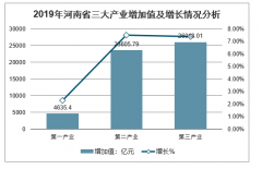 2019年河南省GDP、產(chǎn)業(yè)增加值、社會(huì)消費(fèi)品零售總額、固定資產(chǎn)投資、人均可支配收入及民居消費(fèi)價(jià)格分析[圖]