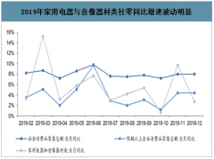 2019年中國(guó)家電行業(yè)銷售情況、出貨情況分析及2020年家電市場(chǎng)發(fā)展前景分析[圖]