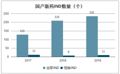 2019年中國(guó)創(chuàng)新藥行業(yè)藥品上市情況、發(fā)展因素及企業(yè)面臨風(fēng)險(xiǎn)分析[圖]