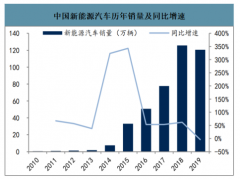 全球新能源汽車銷量預(yù)測(cè)：預(yù)計(jì)2025年新能源汽車銷量將超700萬(wàn)輛[圖]