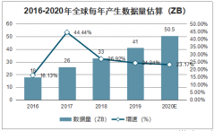 2019-2025年全球及中國大數(shù)據(jù)行業(yè)市場規(guī)模預(yù)測及發(fā)展痛點分析[圖]