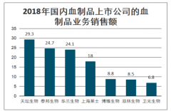 2019年中國血制品市場競爭格局分析[圖]