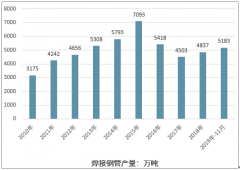 中國鋼管行業(yè)的發(fā)展脈絡(luò)：產(chǎn)量回顧、生產(chǎn)企業(yè)區(qū)域分布和未來市場需求展望[圖]