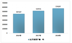 2020年中國魷魚市場運行分析（附魷魚種類、銷路、捕撈產(chǎn)量以及區(qū)域結(jié)構(gòu)）