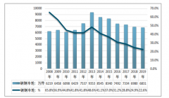 2019年我國鋼制車輪產(chǎn)量達到6831萬件，汽車輕量化趨勢下，鋼制車輪產(chǎn)業(yè)難有大幅度的增長[圖]