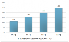 2019年我國大氣污染治理行業(yè)投資與發(fā)展狀況分析 [圖]