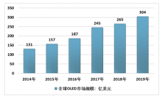 2019年智能手機AMOLED面板滲透率提升，國內(nèi)廠商產(chǎn)能釋放[圖]